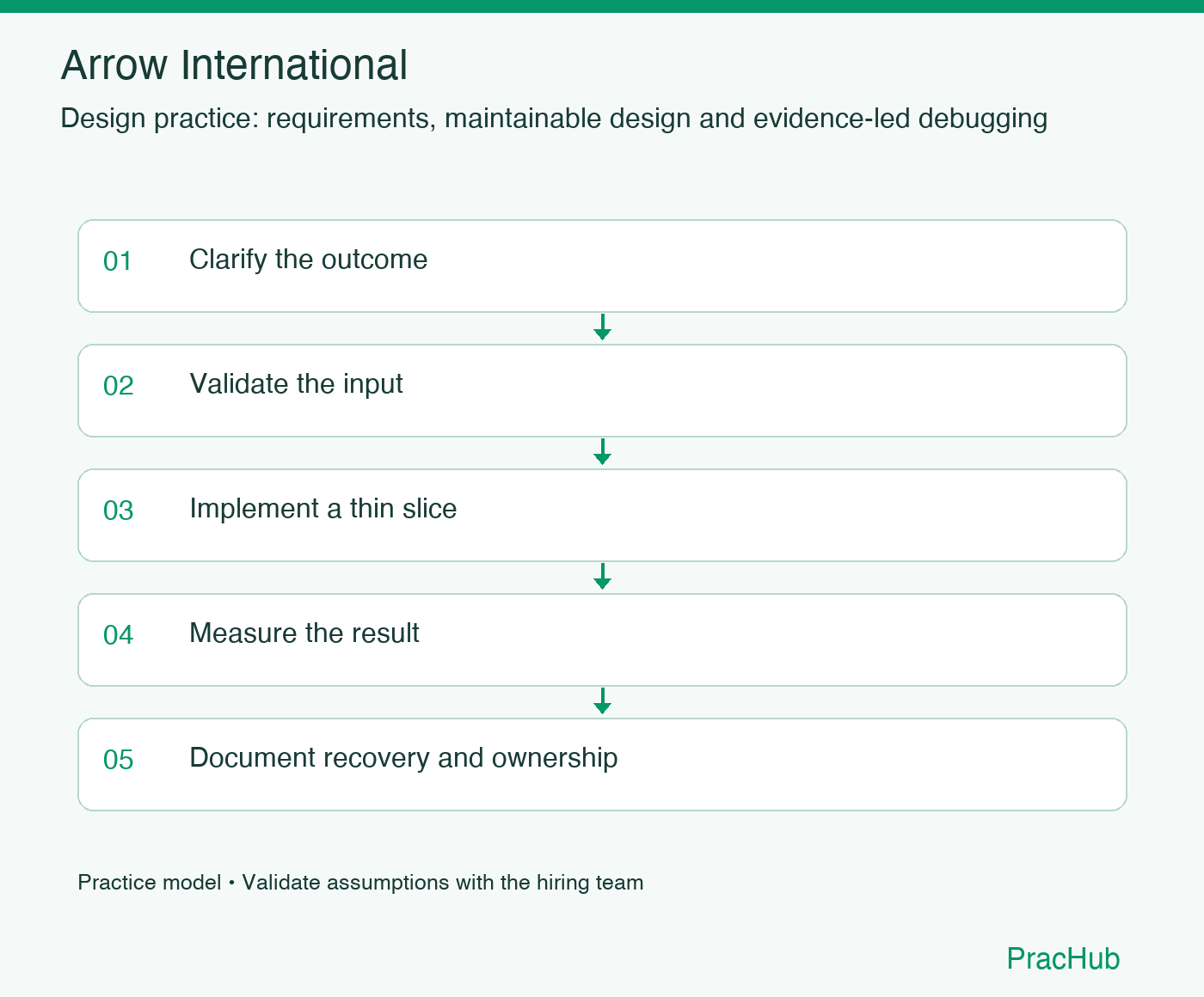 Arrow International practice workflow: Clarify the outcome; Validate the input; Implement a thin slice; Measure the result; Document recovery and ownership