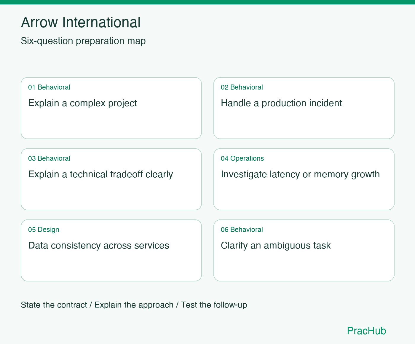 Arrow International Software Engineer preparation map: Explain a complex project, Handle a production incident, Explain a technical tradeoff clearly, Investigate latency or memory growth, Data consistency across services, Clarify an ambiguous task