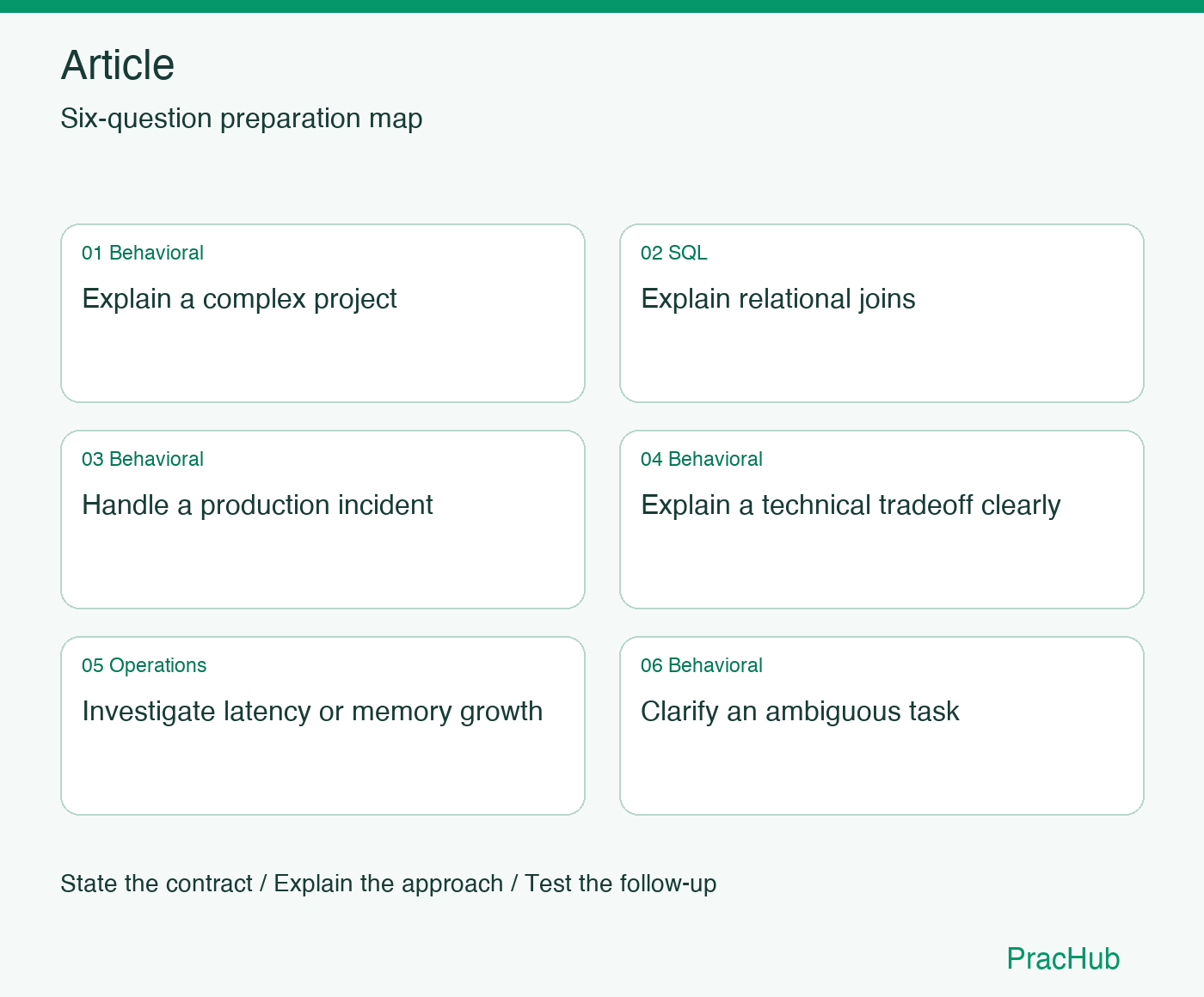 Article Software Engineer preparation map: Explain a complex project, Explain relational joins, Handle a production incident, Explain a technical tradeoff clearly, Investigate latency or memory growth, Clarify an ambiguous task