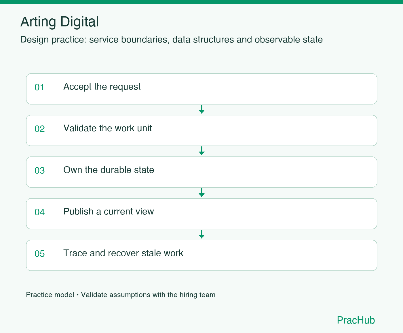 Arting Digital practice workflow: Accept the request; Validate the work unit; Own the durable state; Publish a current view; Trace and recover stale work