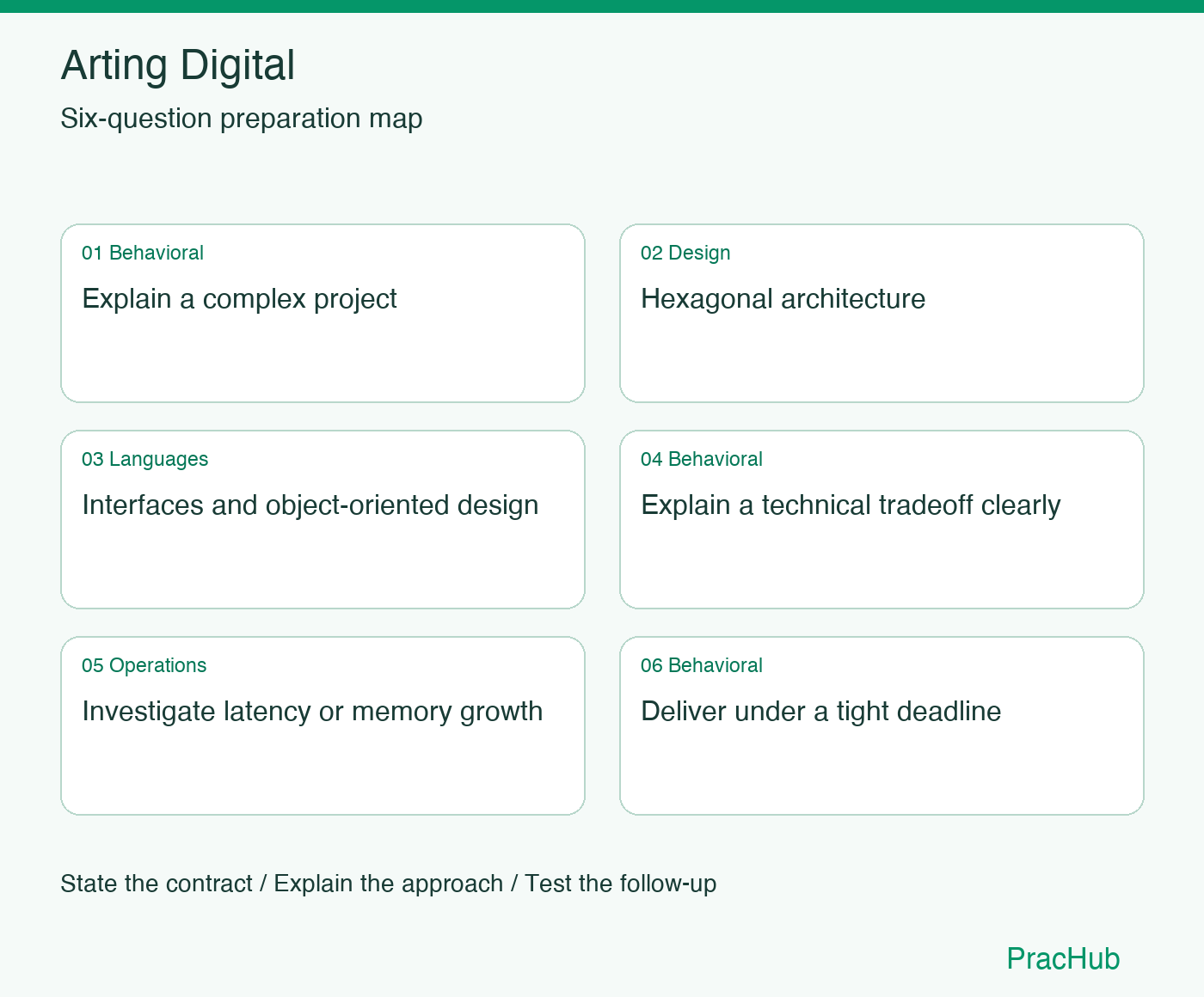 Arting Digital Software Engineer preparation map: Explain a complex project, Hexagonal architecture, Interfaces and object-oriented design, Explain a technical tradeoff clearly, Investigate latency or memory growth, Deliver under a tight deadline