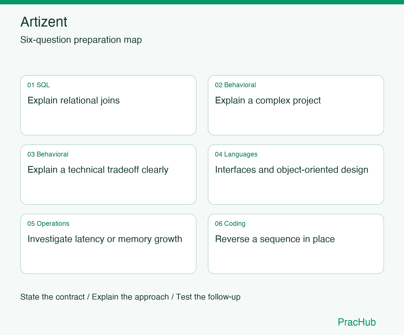 Artizent Software Engineer preparation map: Explain relational joins, Explain a complex project, Explain a technical tradeoff clearly, Interfaces and object-oriented design, Investigate latency or memory growth, Reverse a sequence in place