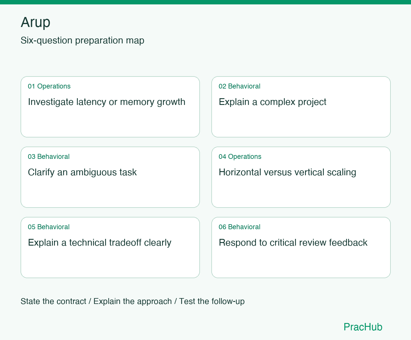 Arup Software Engineer preparation map: Investigate latency or memory growth, Explain a complex project, Clarify an ambiguous task, Horizontal versus vertical scaling, Explain a technical tradeoff clearly, Respond to critical review feedback