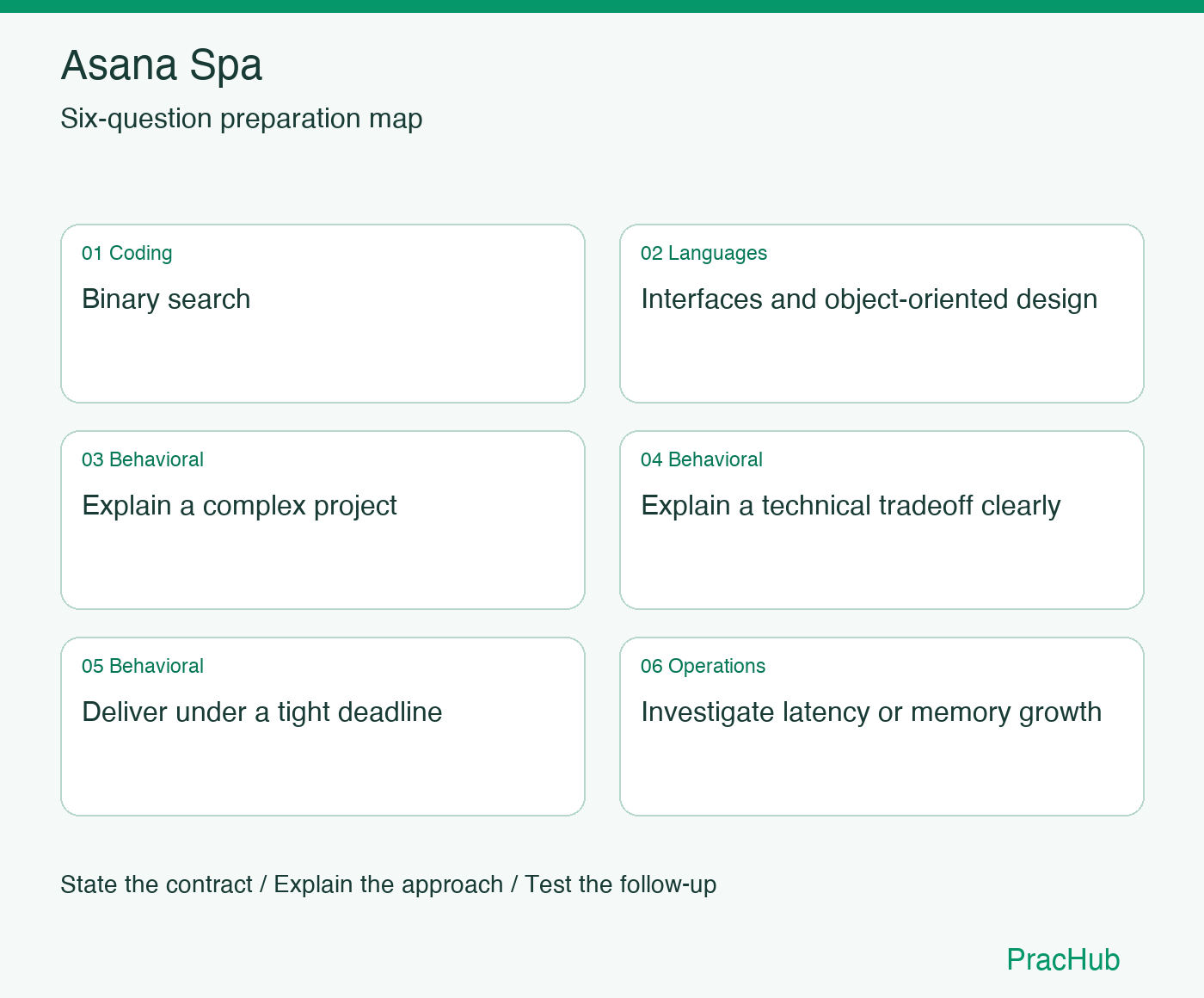 Asana Spa Software Engineer preparation map: Binary search, Interfaces and object-oriented design, Explain a complex project, Explain a technical tradeoff clearly, Deliver under a tight deadline, Investigate latency or memory growth