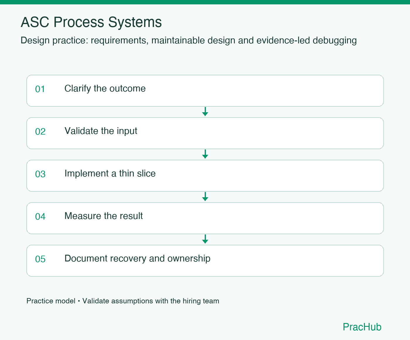 ASC Process Systems practice workflow: Clarify the outcome; Validate the input; Implement a thin slice; Measure the result; Document recovery and ownership