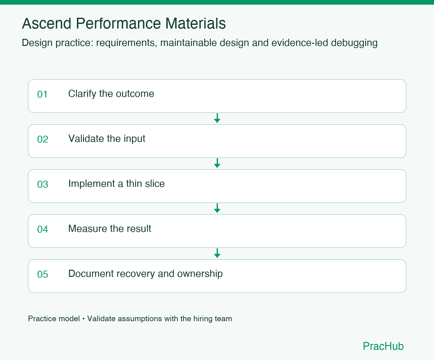 Ascend Performance Materials practice workflow: Clarify the outcome; Validate the input; Implement a thin slice; Measure the result; Document recovery and ownership