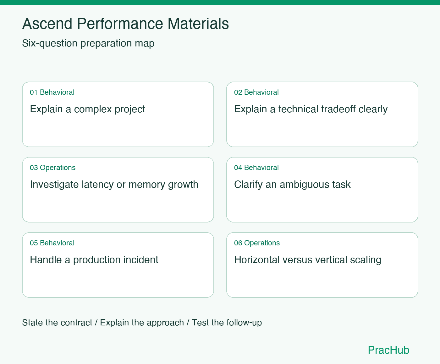Ascend Performance Materials Software Engineer preparation map: Explain a complex project, Explain a technical tradeoff clearly, Investigate latency or memory growth, Clarify an ambiguous task, Handle a production incident, Horizontal versus vertical scaling