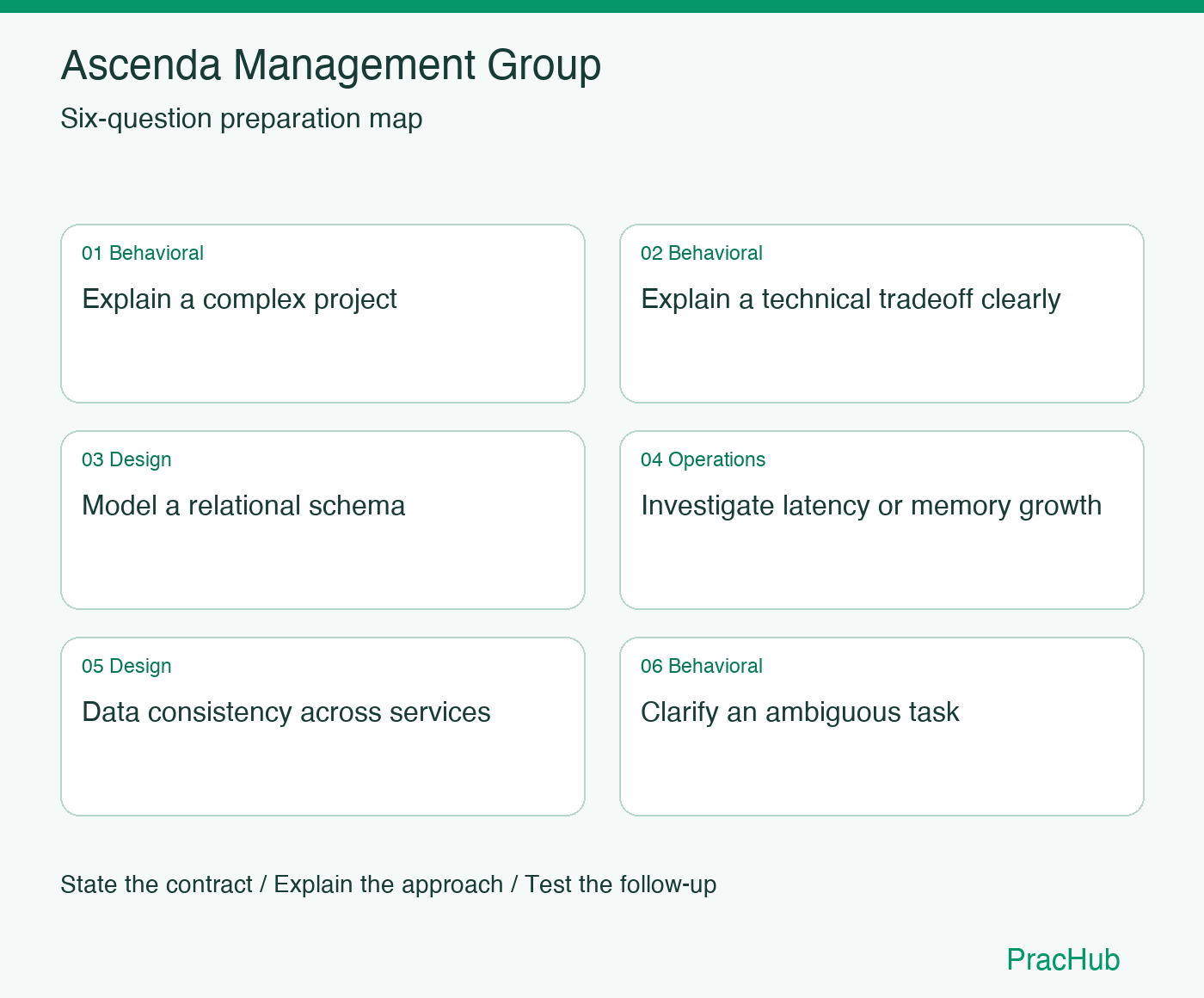 Ascenda Management Group Software Engineer preparation map: Explain a complex project, Explain a technical tradeoff clearly, Model a relational schema, Investigate latency or memory growth, Data consistency across services, Clarify an ambiguous task