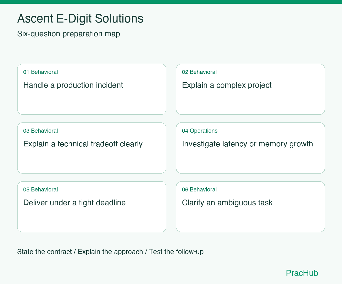 Ascent E-Digit Solutions Software Engineer preparation map: Handle a production incident, Explain a complex project, Explain a technical tradeoff clearly, Investigate latency or memory growth, Deliver under a tight deadline, Clarify an ambiguous task