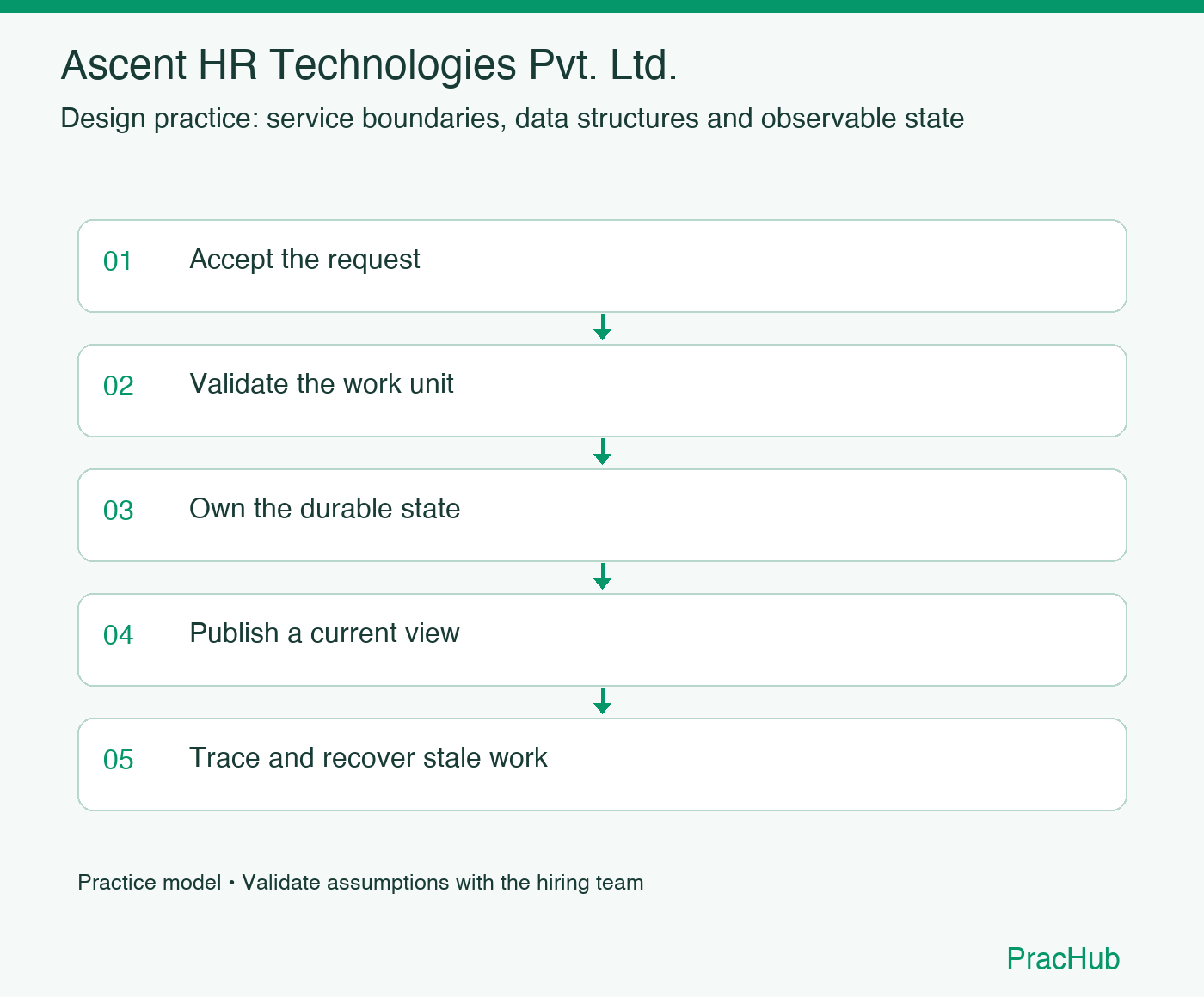 Ascent HR Technologies Pvt. Ltd. practice workflow: Accept the request; Validate the work unit; Own the durable state; Publish a current view; Trace and recover stale work