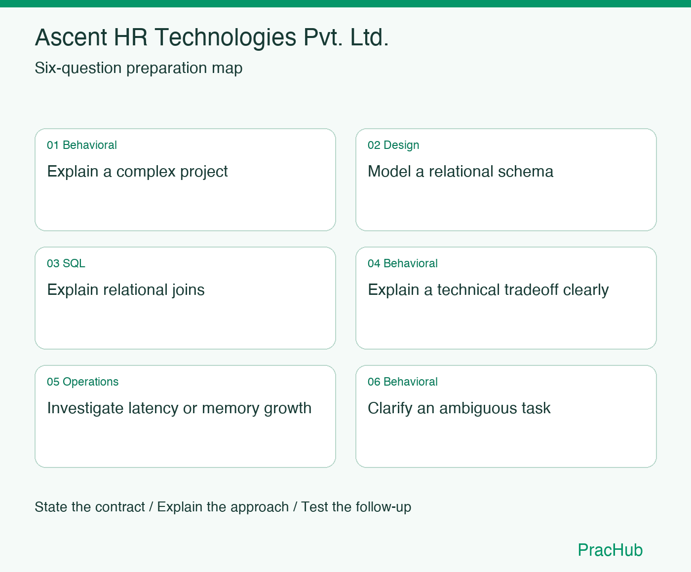 Ascent HR Technologies Pvt. Ltd. Software Engineer preparation map: Explain a complex project, Model a relational schema, Explain relational joins, Explain a technical tradeoff clearly, Investigate latency or memory growth, Clarify an ambiguous task