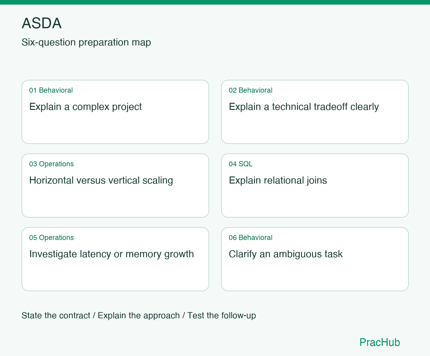ASDA Software Engineer preparation map: Explain a complex project, Explain a technical tradeoff clearly, Horizontal versus vertical scaling, Explain relational joins, Investigate latency or memory growth, Clarify an ambiguous task