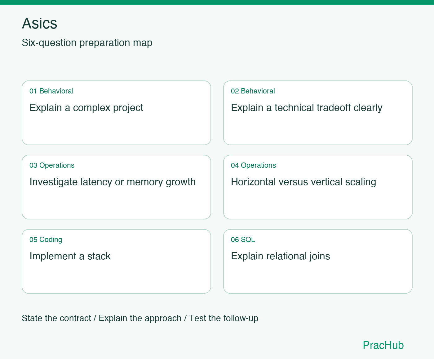 Asics Software Engineer preparation map: Explain a complex project, Explain a technical tradeoff clearly, Investigate latency or memory growth, Horizontal versus vertical scaling, Implement a stack, Explain relational joins