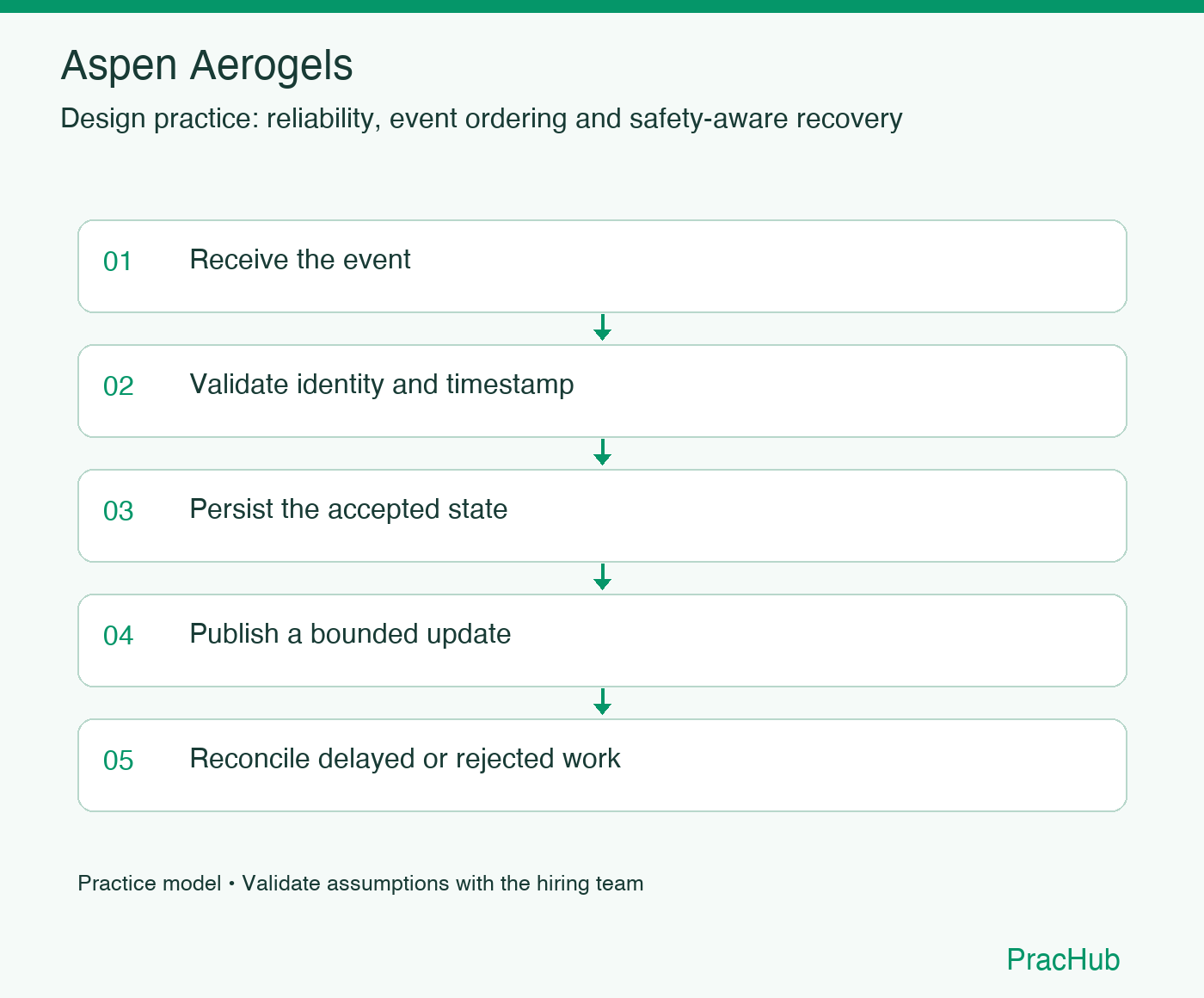 Aspen Aerogels practice workflow: Receive the event; Validate identity and timestamp; Persist the accepted state; Publish a bounded update; Reconcile delayed or rejected work