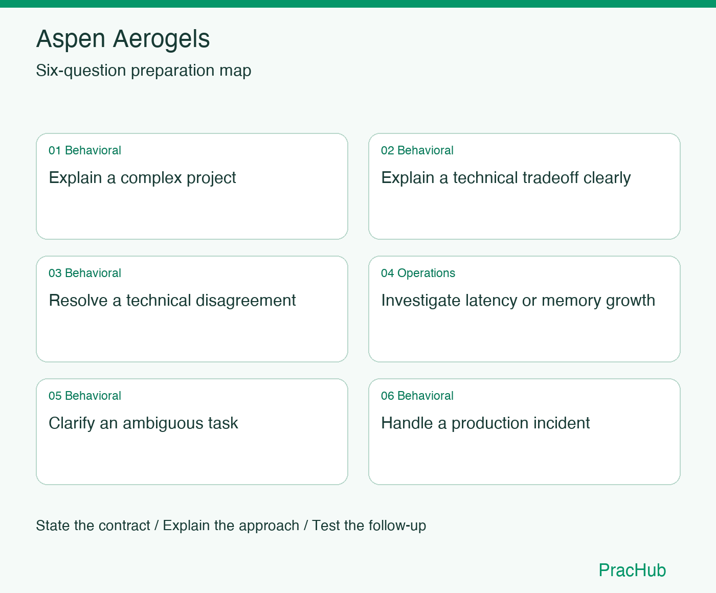 Aspen Aerogels Software Engineer preparation map: Explain a complex project, Explain a technical tradeoff clearly, Resolve a technical disagreement, Investigate latency or memory growth, Clarify an ambiguous task, Handle a production incident