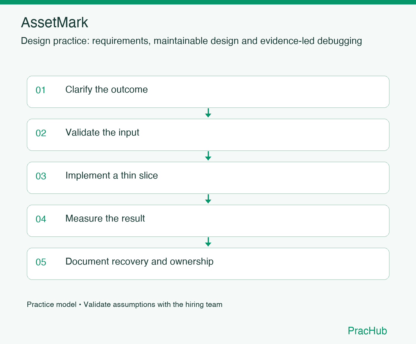 AssetMark practice workflow: Clarify the outcome; Validate the input; Implement a thin slice; Measure the result; Document recovery and ownership