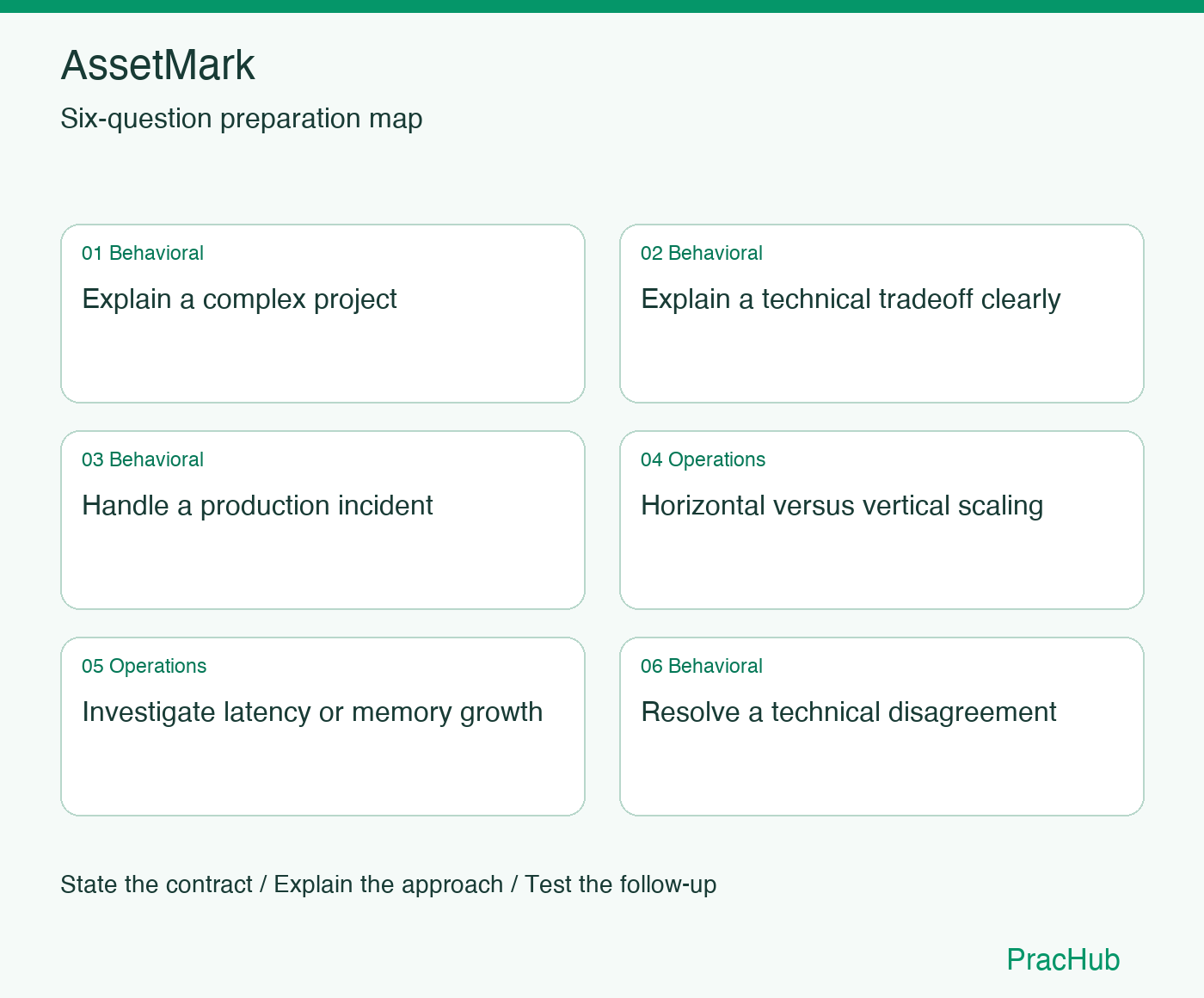 AssetMark Software Engineer preparation map: Explain a complex project, Explain a technical tradeoff clearly, Handle a production incident, Horizontal versus vertical scaling, Investigate latency or memory growth, Resolve a technical disagreement