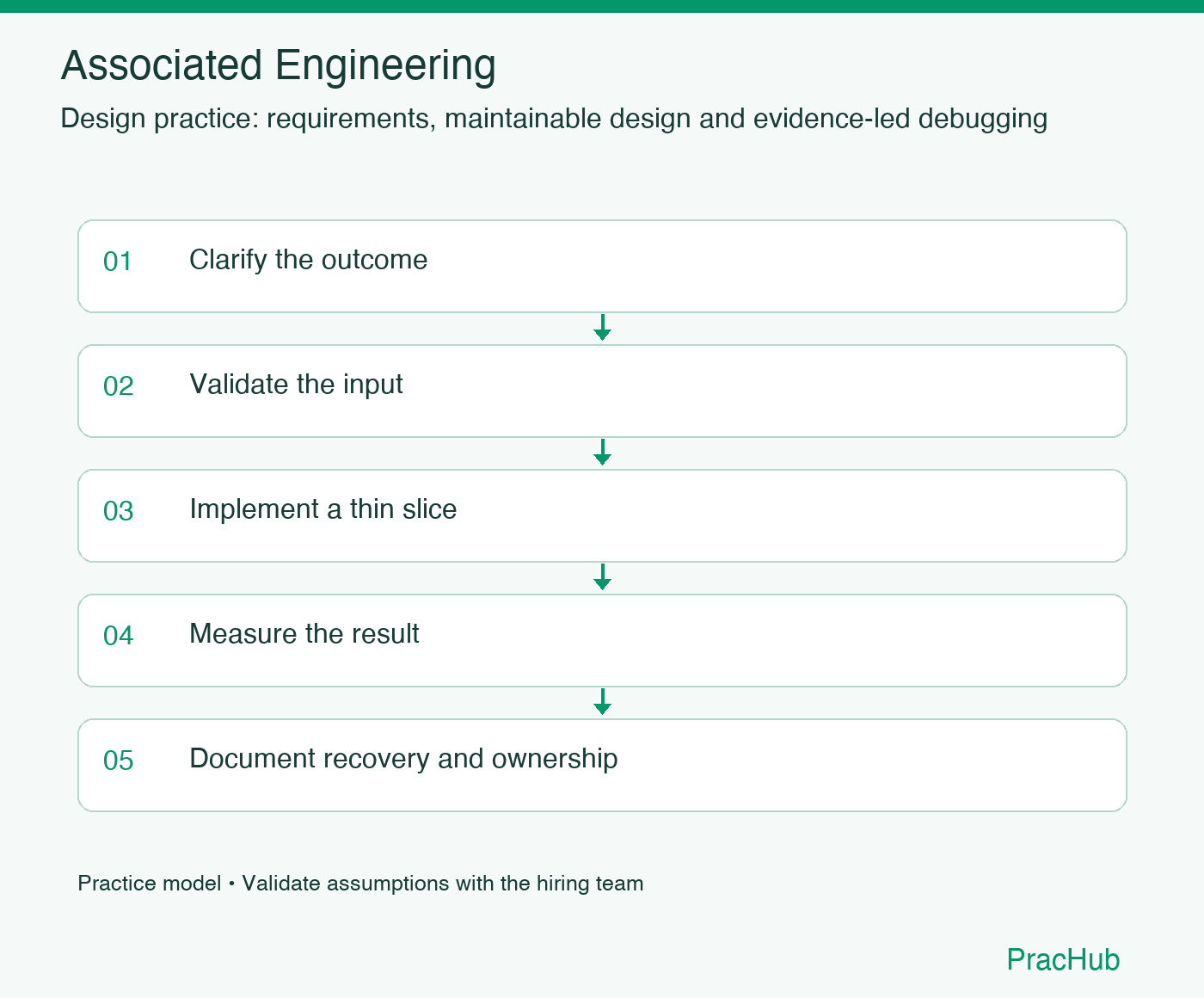 Associated Engineering practice workflow: Clarify the outcome; Validate the input; Implement a thin slice; Measure the result; Document recovery and ownership