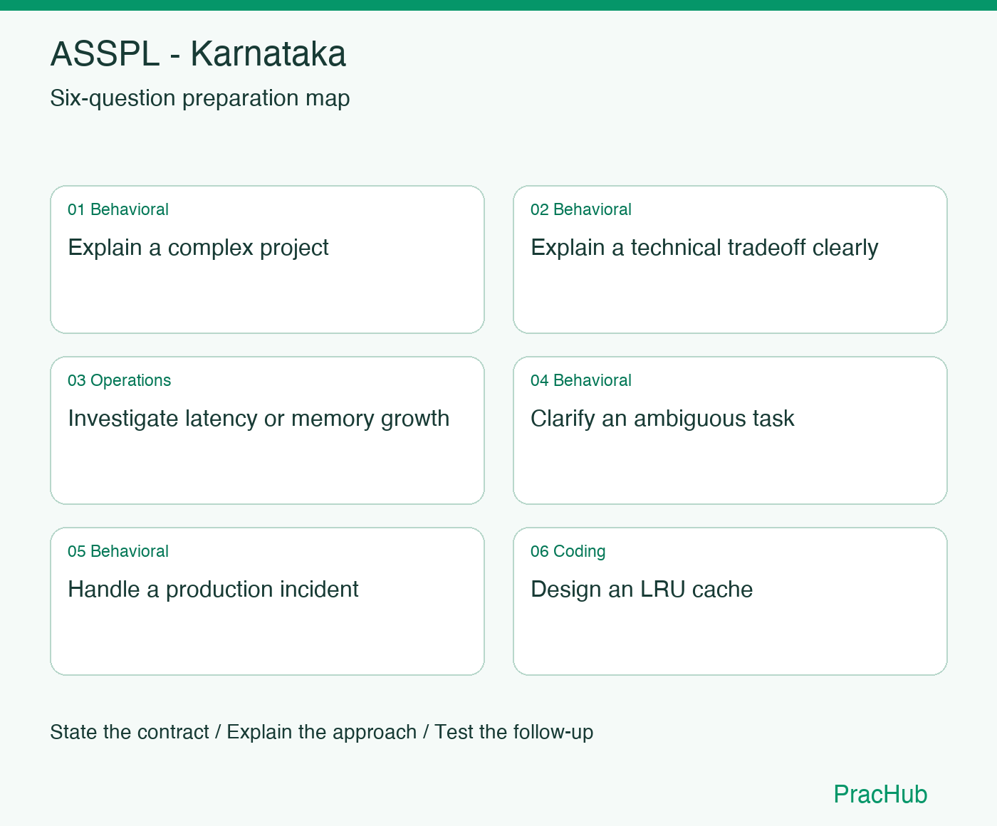 ASSPL - Karnataka Software Engineer preparation map: Explain a complex project, Explain a technical tradeoff clearly, Investigate latency or memory growth, Clarify an ambiguous task, Handle a production incident, Design an LRU cache