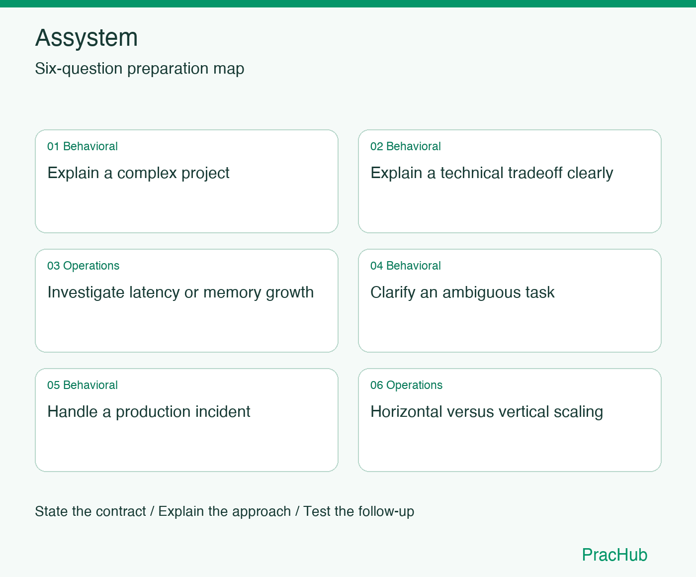 Assystem Software Engineer preparation map: Explain a complex project, Explain a technical tradeoff clearly, Investigate latency or memory growth, Clarify an ambiguous task, Handle a production incident, Horizontal versus vertical scaling