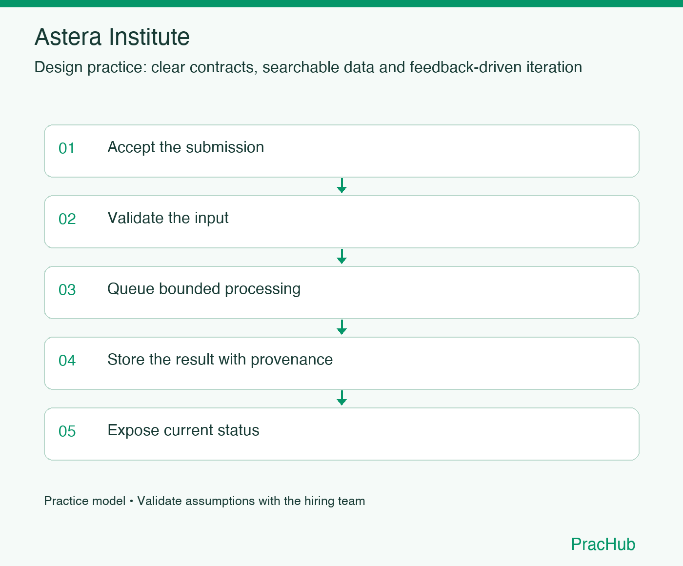 Astera Institute practice workflow: Accept the submission; Validate the input; Queue bounded processing; Store the result with provenance; Expose current status