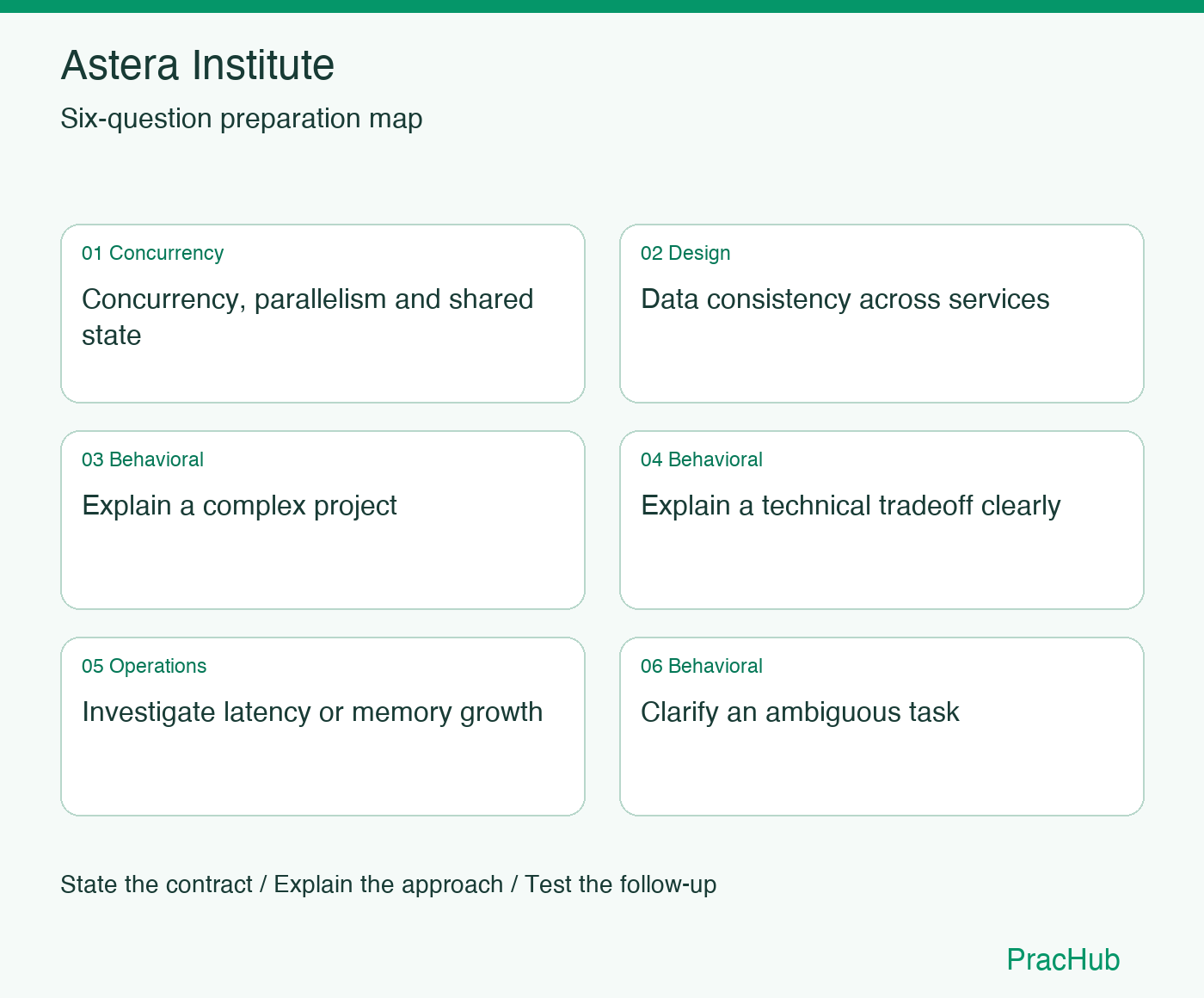 Astera Institute Software Engineer preparation map: Concurrency, parallelism and shared state, Data consistency across services, Explain a complex project, Explain a technical tradeoff clearly, Investigate latency or memory growth, Clarify an ambiguous task