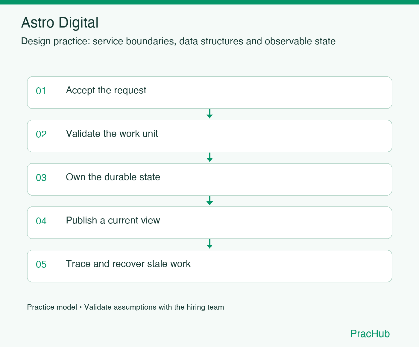 Astro Digital practice workflow: Accept the request; Validate the work unit; Own the durable state; Publish a current view; Trace and recover stale work