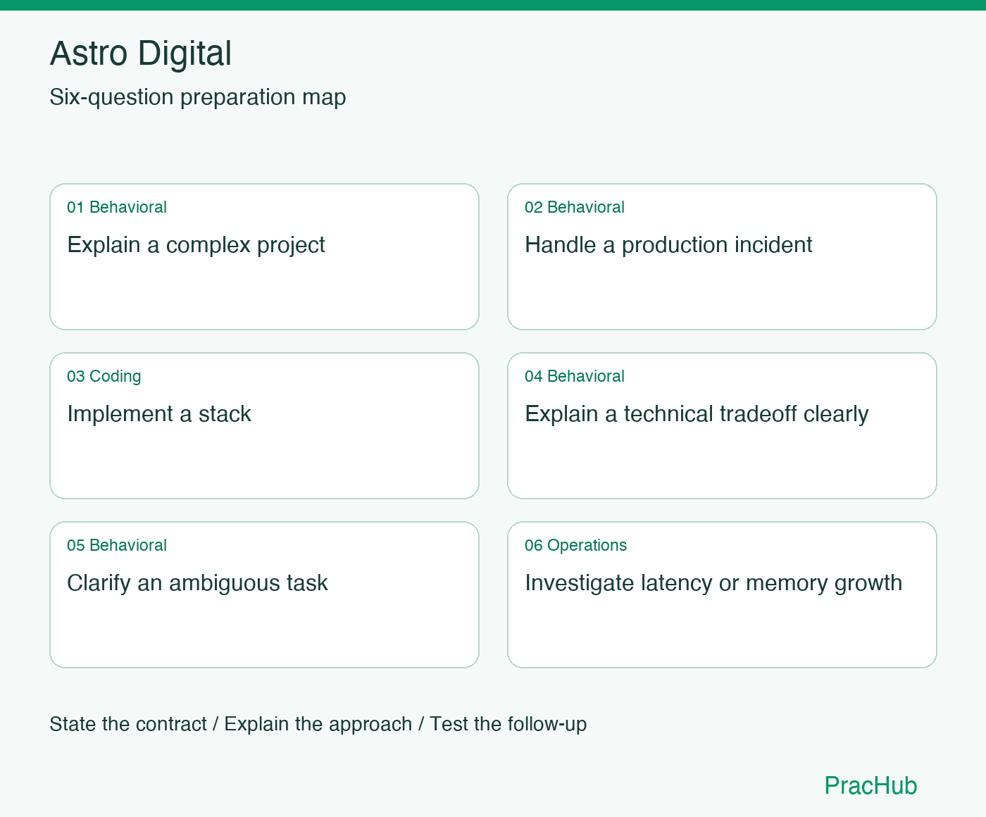 Astro Digital Software Engineer preparation map: Explain a complex project, Handle a production incident, Implement a stack, Explain a technical tradeoff clearly, Clarify an ambiguous task, Investigate latency or memory growth