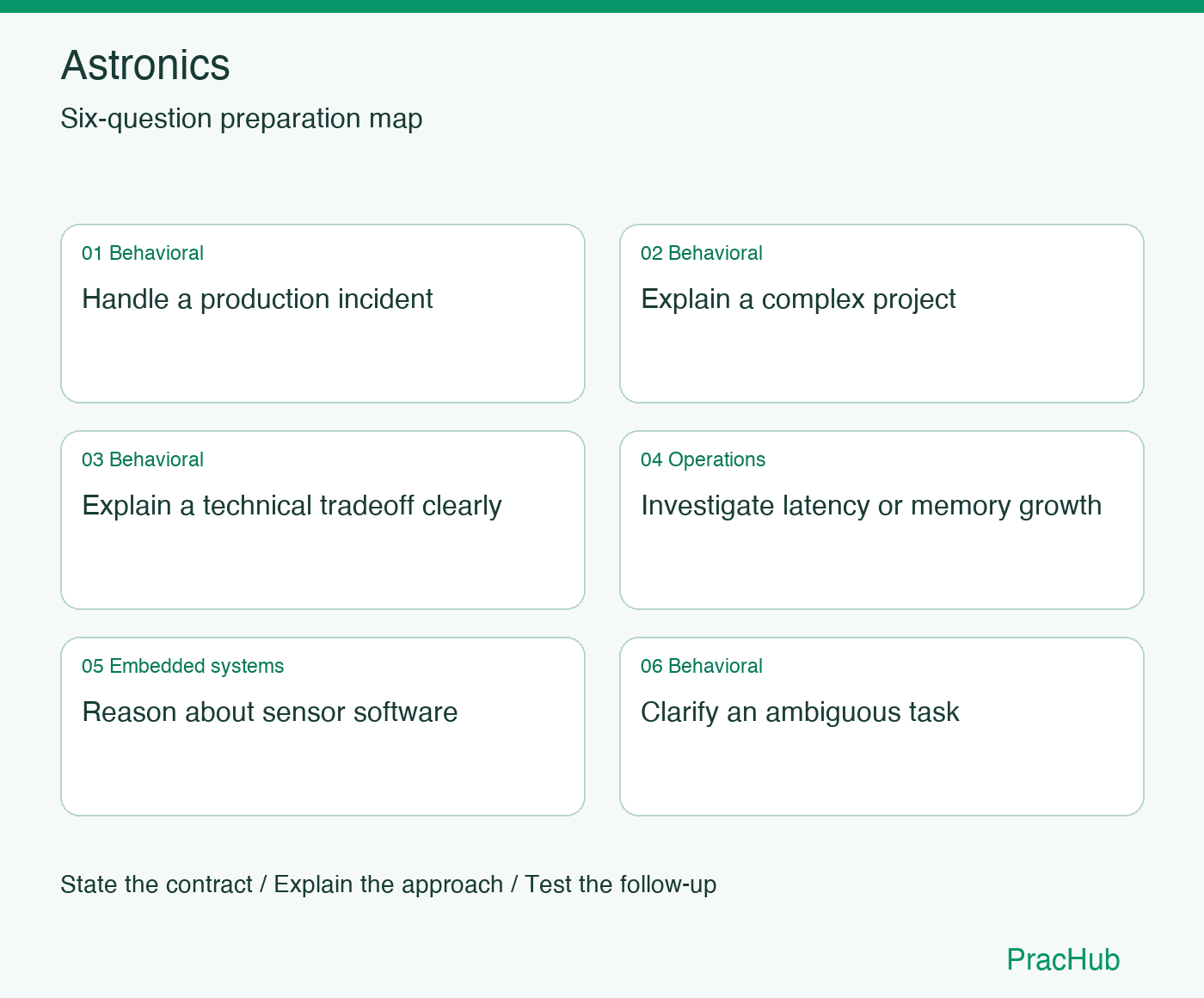 Astronics Software Engineer preparation map: Handle a production incident, Explain a complex project, Explain a technical tradeoff clearly, Investigate latency or memory growth, Reason about sensor software, Clarify an ambiguous task
