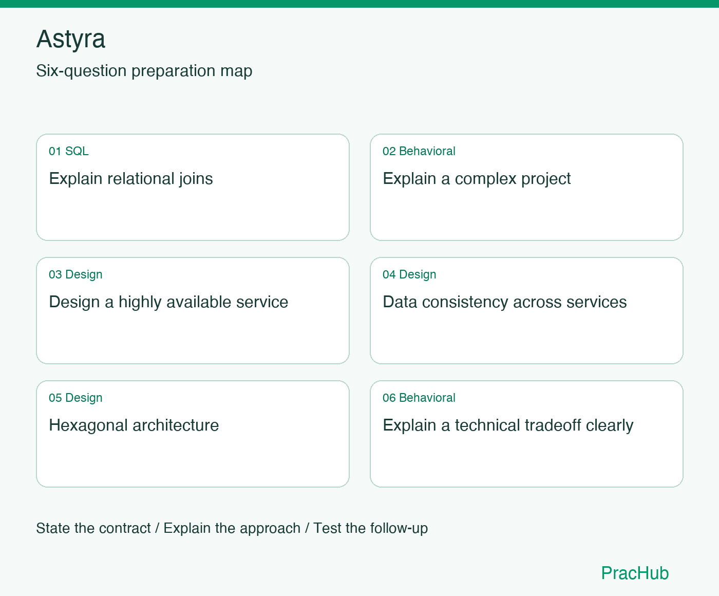 Astyra Software Engineer preparation map: Explain relational joins, Explain a complex project, Design a highly available service, Data consistency across services, Hexagonal architecture, Explain a technical tradeoff clearly