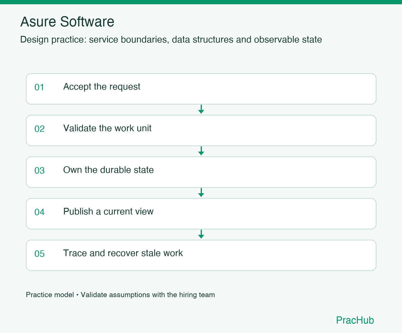 Asure Software practice workflow: Accept the request; Validate the work unit; Own the durable state; Publish a current view; Trace and recover stale work