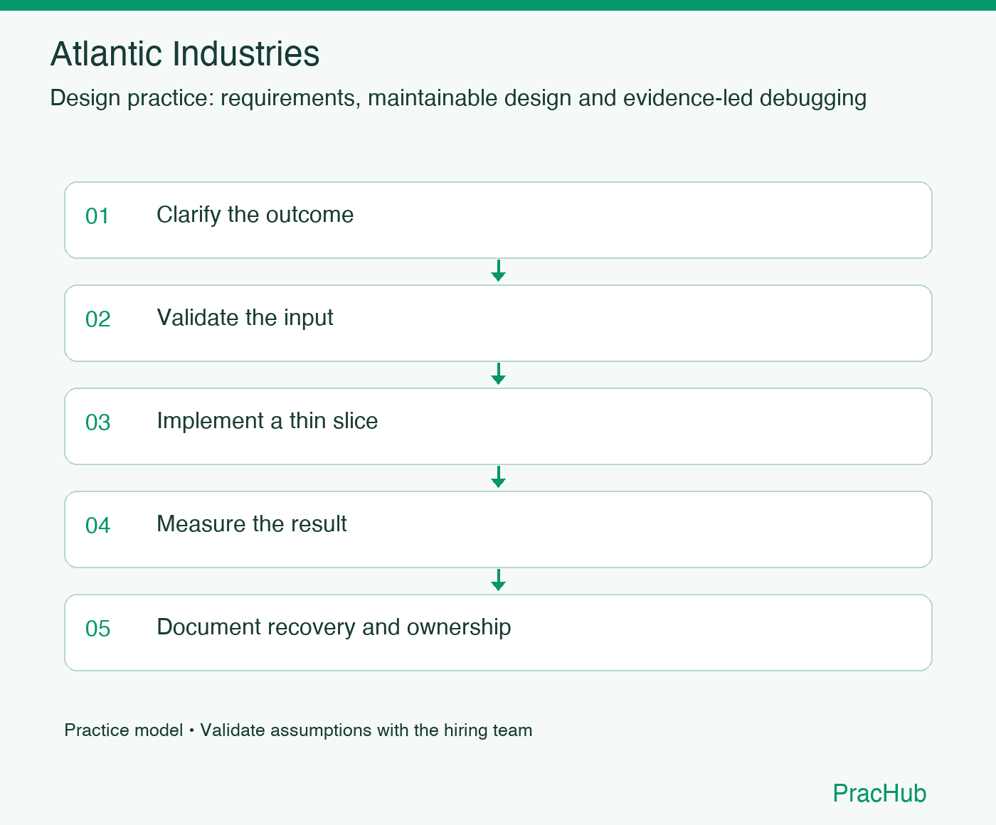 Atlantic Industries practice workflow: Clarify the outcome; Validate the input; Implement a thin slice; Measure the result; Document recovery and ownership