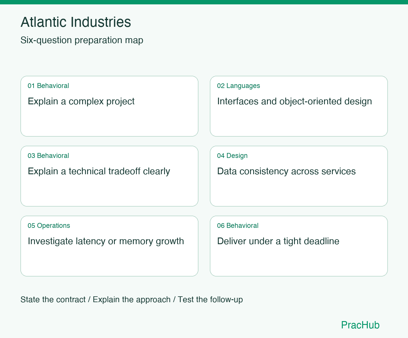 Atlantic Industries Software Engineer preparation map: Explain a complex project, Interfaces and object-oriented design, Explain a technical tradeoff clearly, Data consistency across services, Investigate latency or memory growth, Deliver under a tight deadline