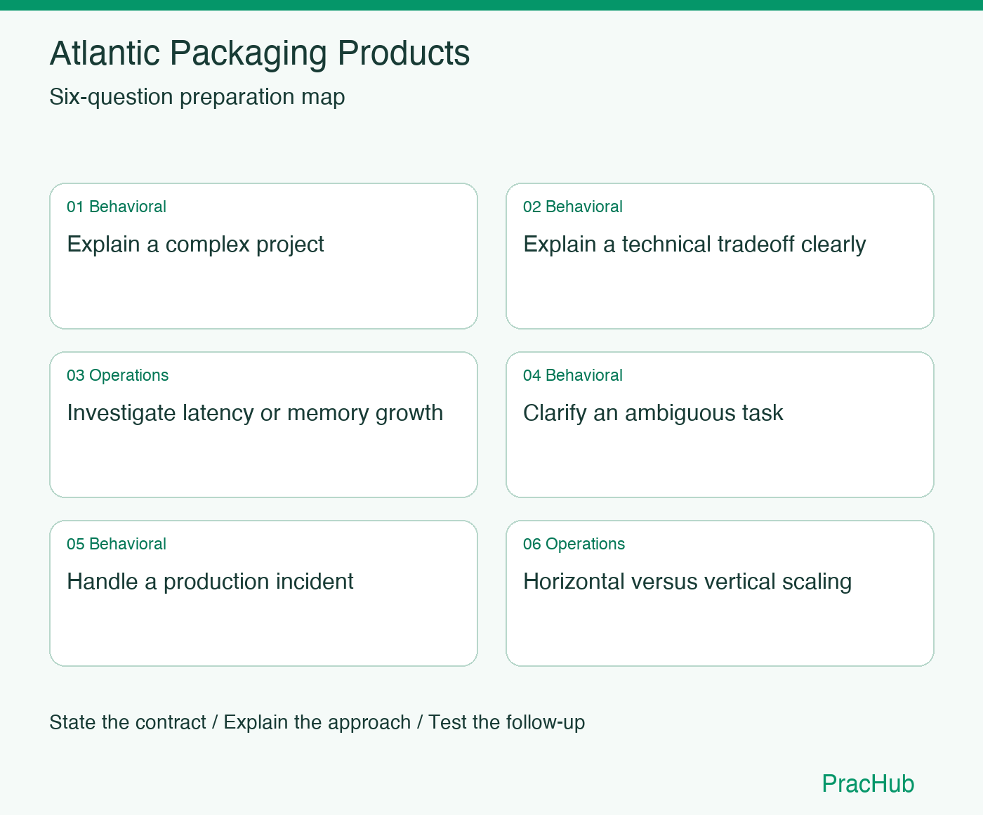 Atlantic Packaging Products Software Engineer preparation map: Explain a complex project, Explain a technical tradeoff clearly, Investigate latency or memory growth, Clarify an ambiguous task, Handle a production incident, Horizontal versus vertical scaling