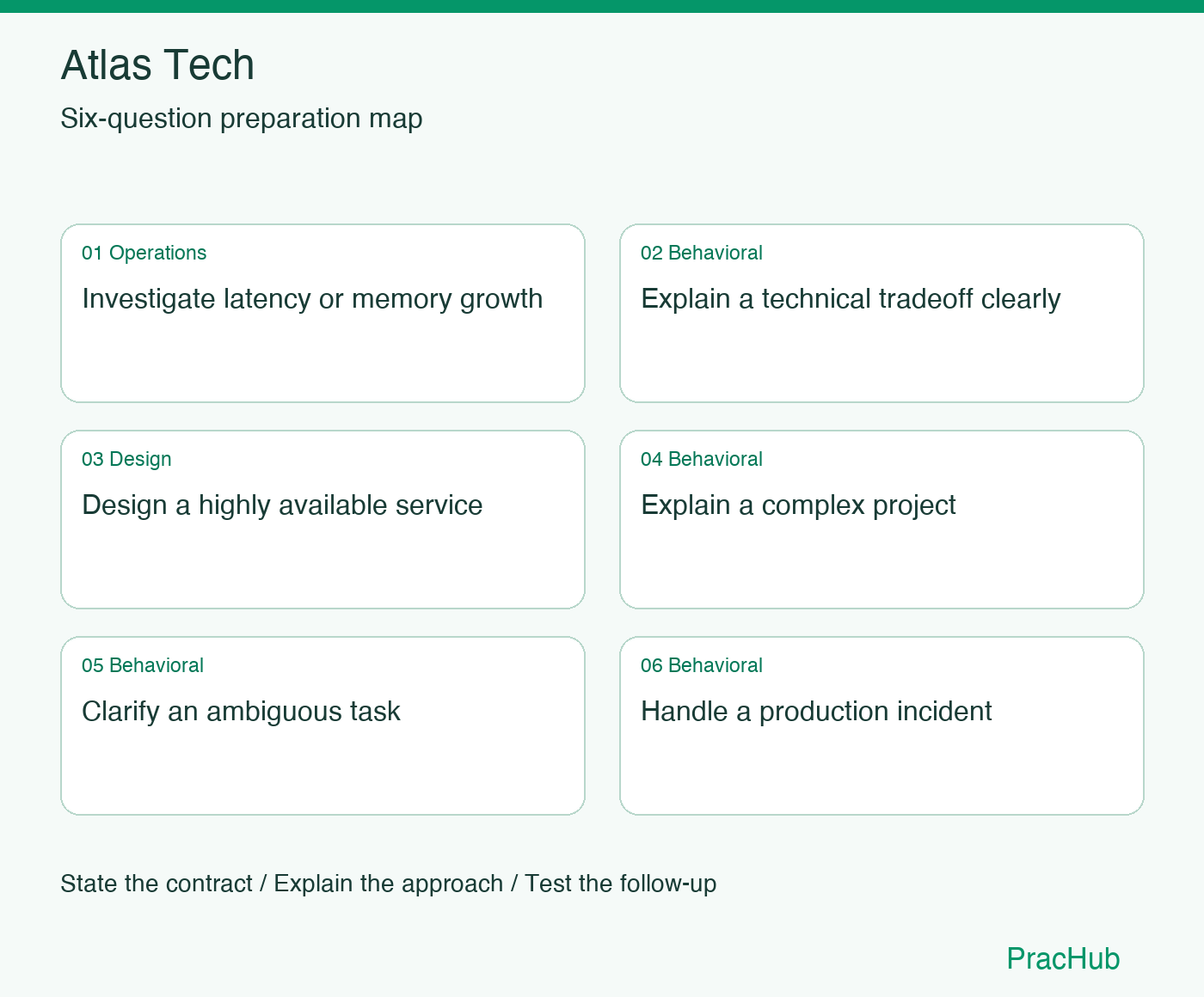 Atlas Tech Software Engineer preparation map: Investigate latency or memory growth, Explain a technical tradeoff clearly, Design a highly available service, Explain a complex project, Clarify an ambiguous task, Handle a production incident