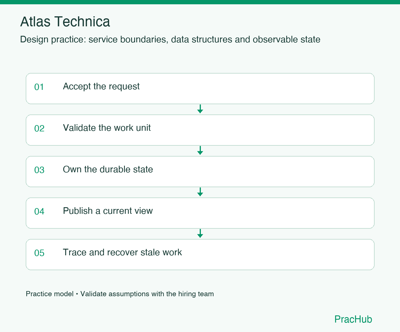 Atlas Technica practice workflow: Accept the request; Validate the work unit; Own the durable state; Publish a current view; Trace and recover stale work