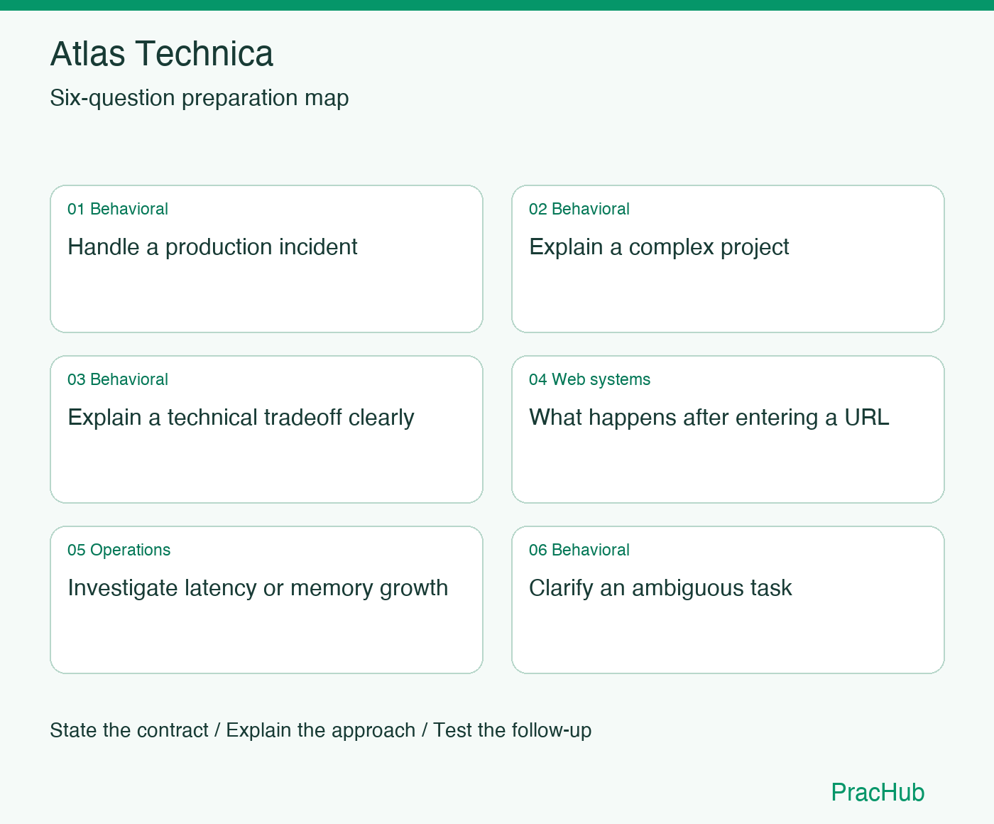 Atlas Technica Software Engineer preparation map: Handle a production incident, Explain a complex project, Explain a technical tradeoff clearly, What happens after entering a URL, Investigate latency or memory growth, Clarify an ambiguous task