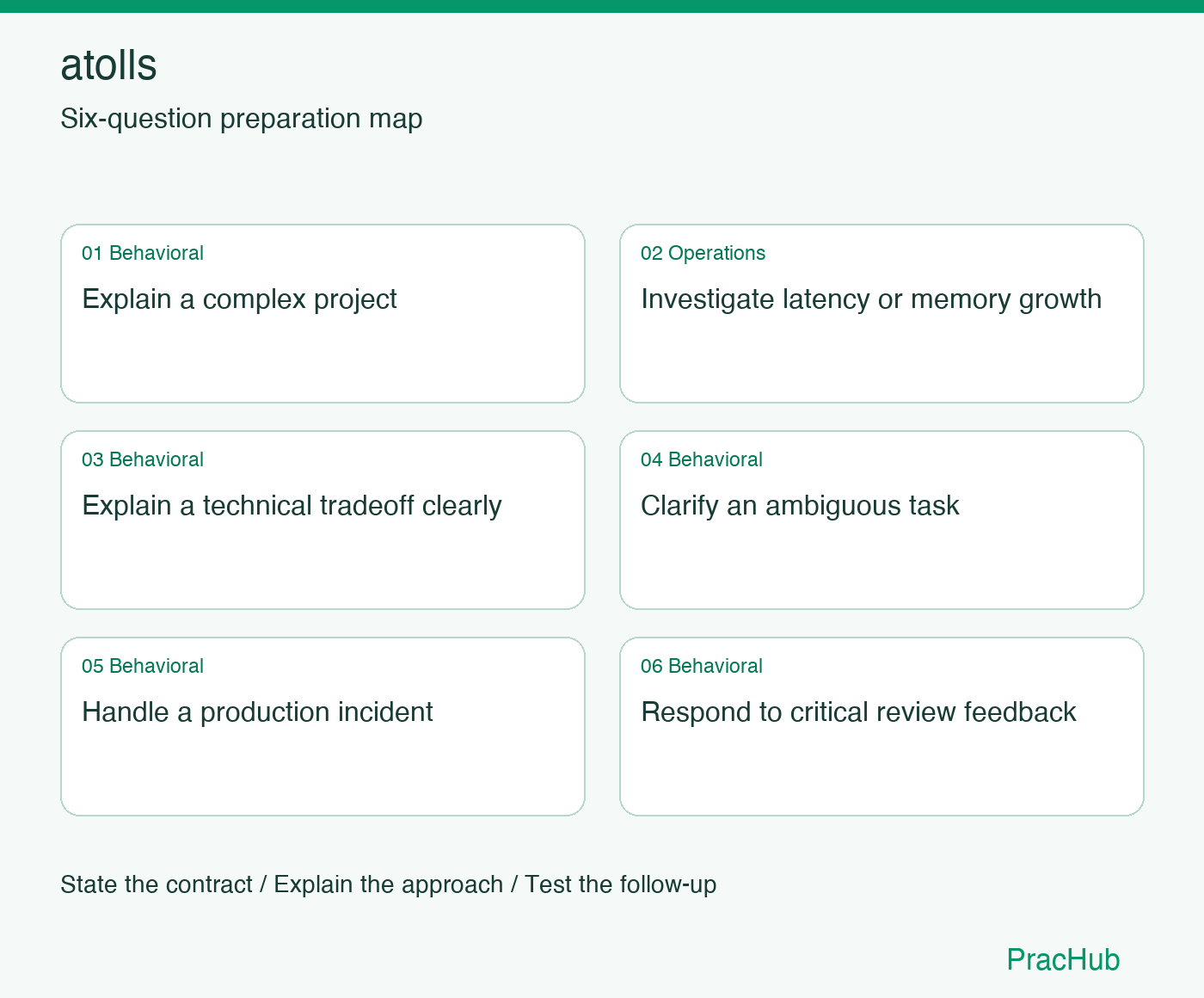 atolls Software Engineer preparation map: Explain a complex project, Investigate latency or memory growth, Explain a technical tradeoff clearly, Clarify an ambiguous task, Handle a production incident, Respond to critical review feedback