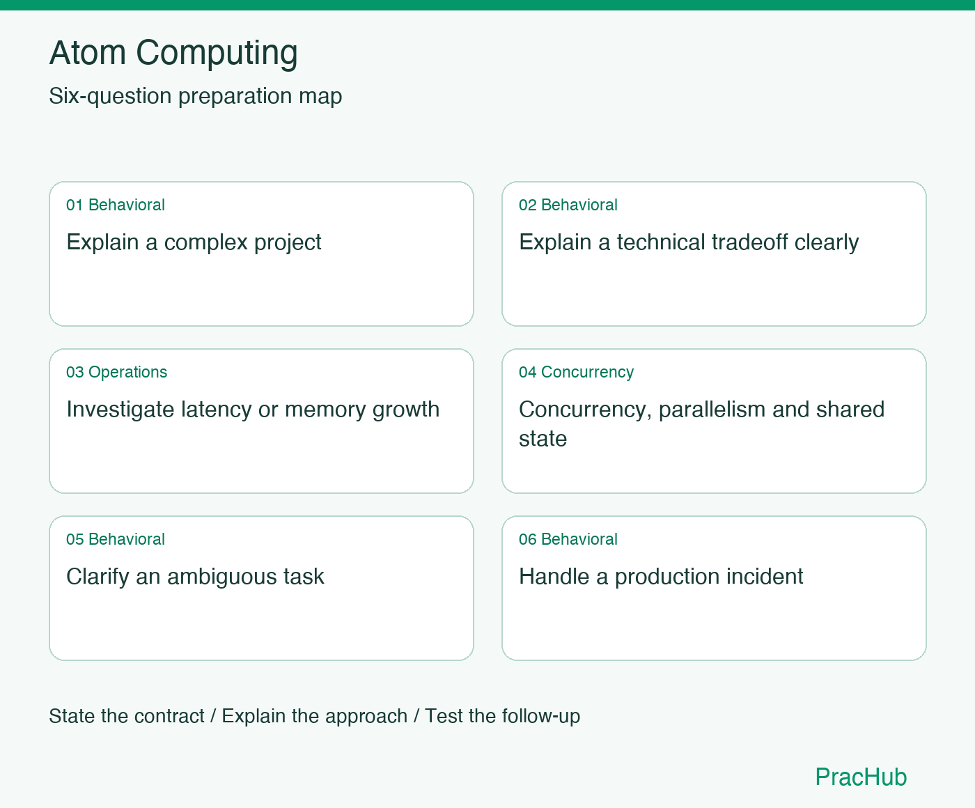 Atom Computing Software Engineer preparation map: Explain a complex project, Explain a technical tradeoff clearly, Investigate latency or memory growth, Concurrency, parallelism and shared state, Clarify an ambiguous task, Handle a production incident