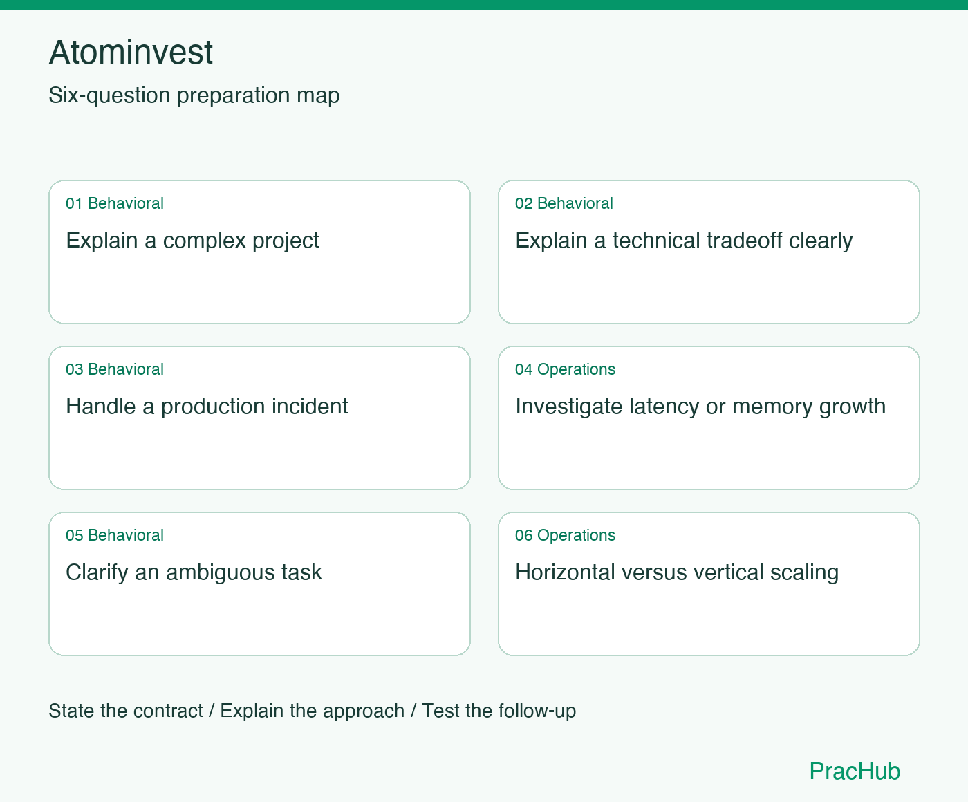 Atominvest Software Engineer preparation map: Explain a complex project, Explain a technical tradeoff clearly, Handle a production incident, Investigate latency or memory growth, Clarify an ambiguous task, Horizontal versus vertical scaling