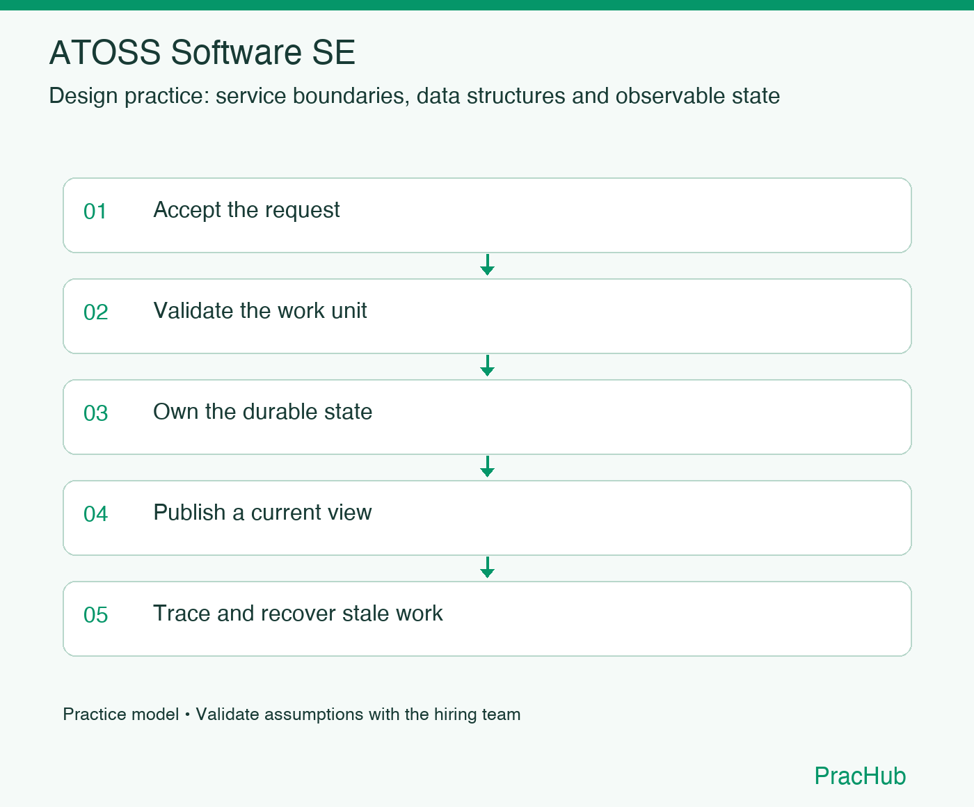 ATOSS Software SE practice workflow: Accept the request; Validate the work unit; Own the durable state; Publish a current view; Trace and recover stale work