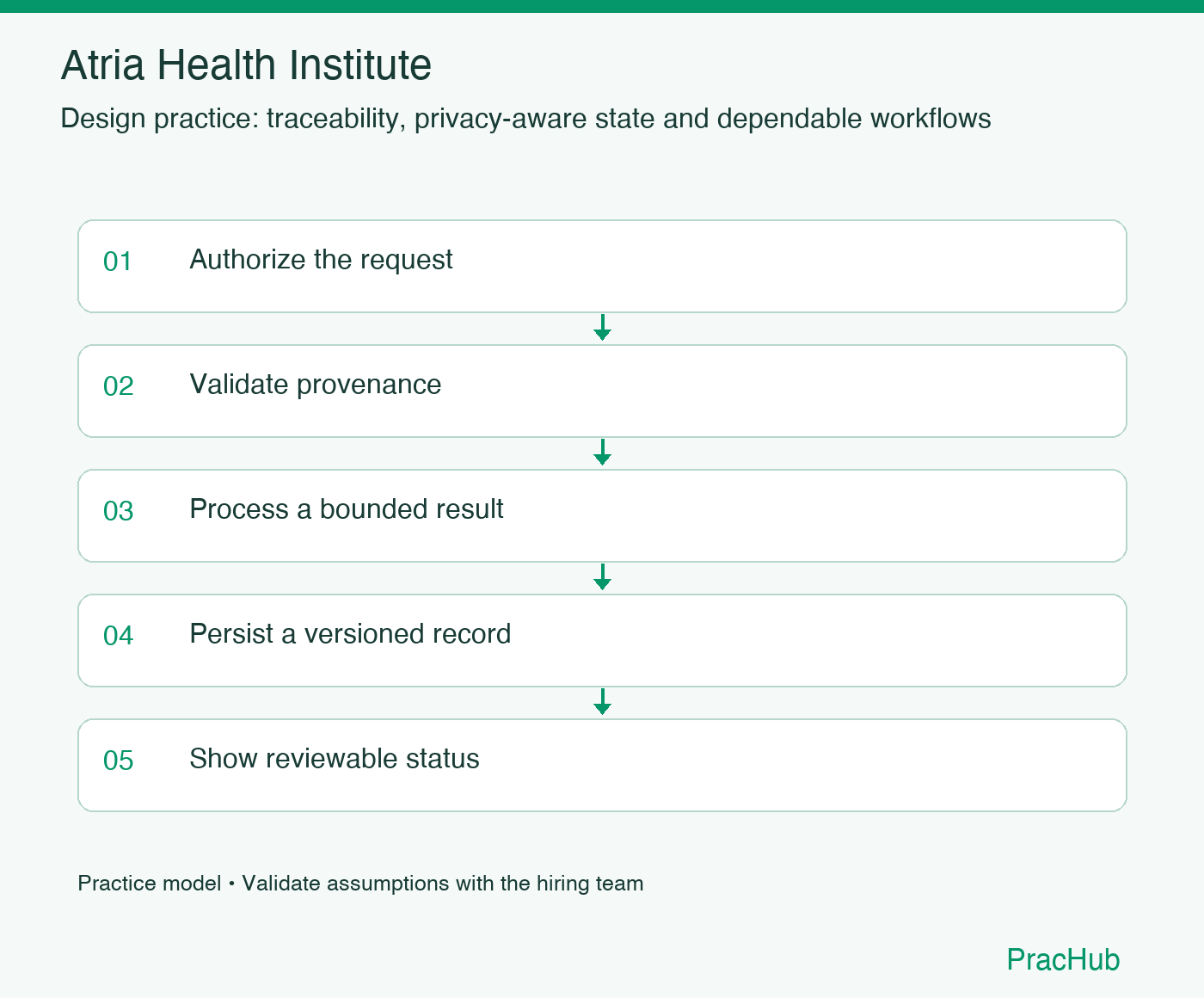 Atria Health Institute practice workflow: Authorize the request; Validate provenance; Process a bounded result; Persist a versioned record; Show reviewable status