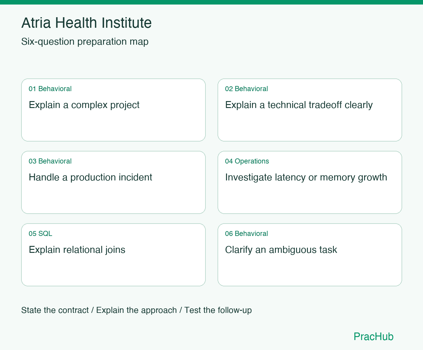 Atria Health Institute Software Engineer preparation map: Explain a complex project, Explain a technical tradeoff clearly, Handle a production incident, Investigate latency or memory growth, Explain relational joins, Clarify an ambiguous task