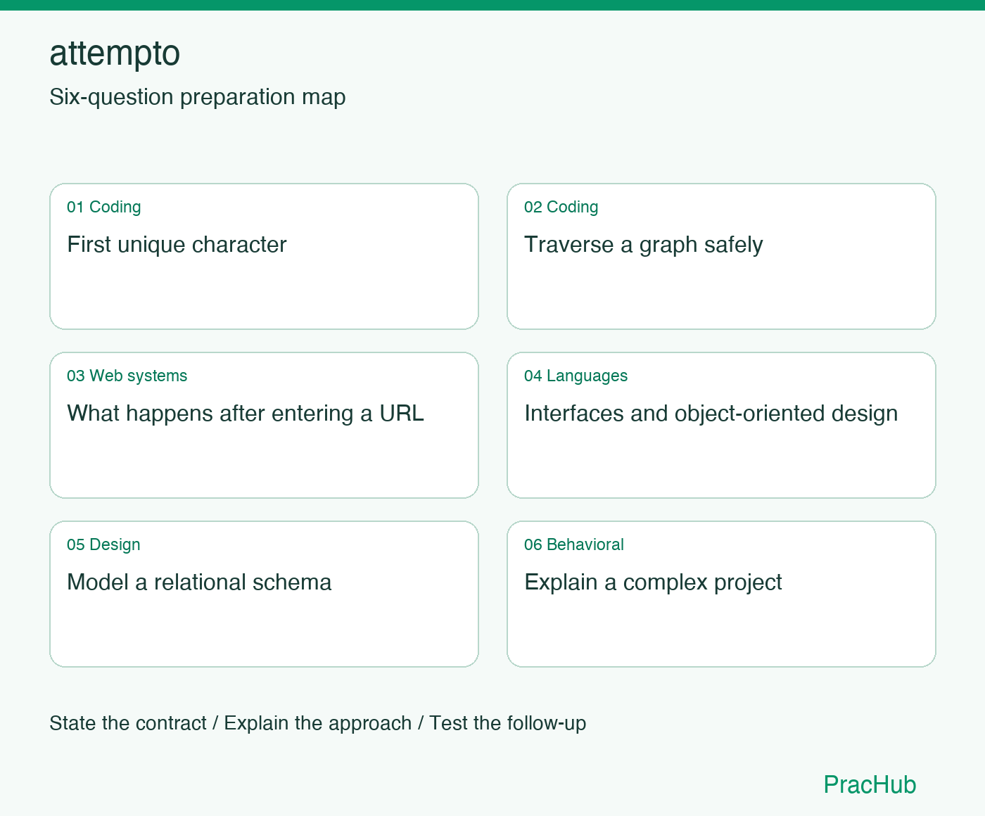 attempto Software Engineer preparation map: First unique character, Traverse a graph safely, What happens after entering a URL, Interfaces and object-oriented design, Model a relational schema, Explain a complex project