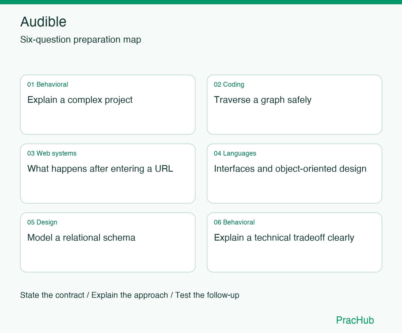 Audible Software Engineer preparation map: Explain a complex project, Traverse a graph safely, What happens after entering a URL, Interfaces and object-oriented design, Model a relational schema, Explain a technical tradeoff clearly