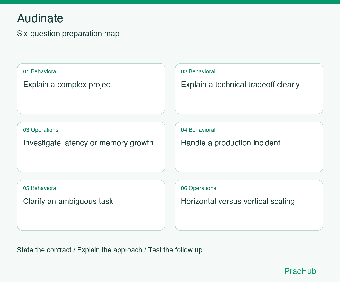 Audinate Software Engineer preparation map: Explain a complex project, Explain a technical tradeoff clearly, Investigate latency or memory growth, Handle a production incident, Clarify an ambiguous task, Horizontal versus vertical scaling