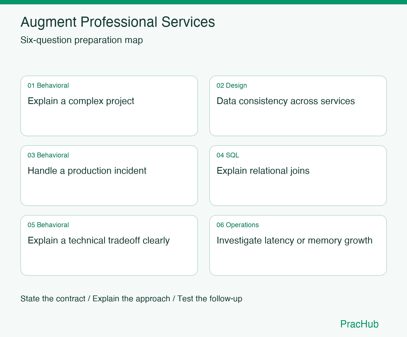 Augment Professional Services Software Engineer preparation map: Explain a complex project, Data consistency across services, Handle a production incident, Explain relational joins, Explain a technical tradeoff clearly, Investigate latency or memory growth