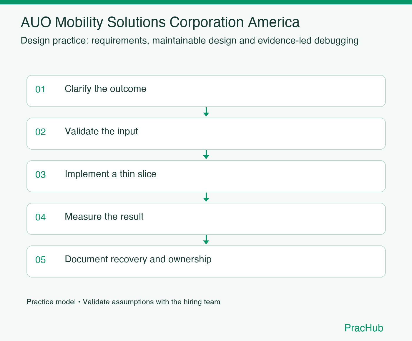 AUO Mobility Solutions Corporation America practice workflow: Clarify the outcome; Validate the input; Implement a thin slice; Measure the result; Document recovery and ownership