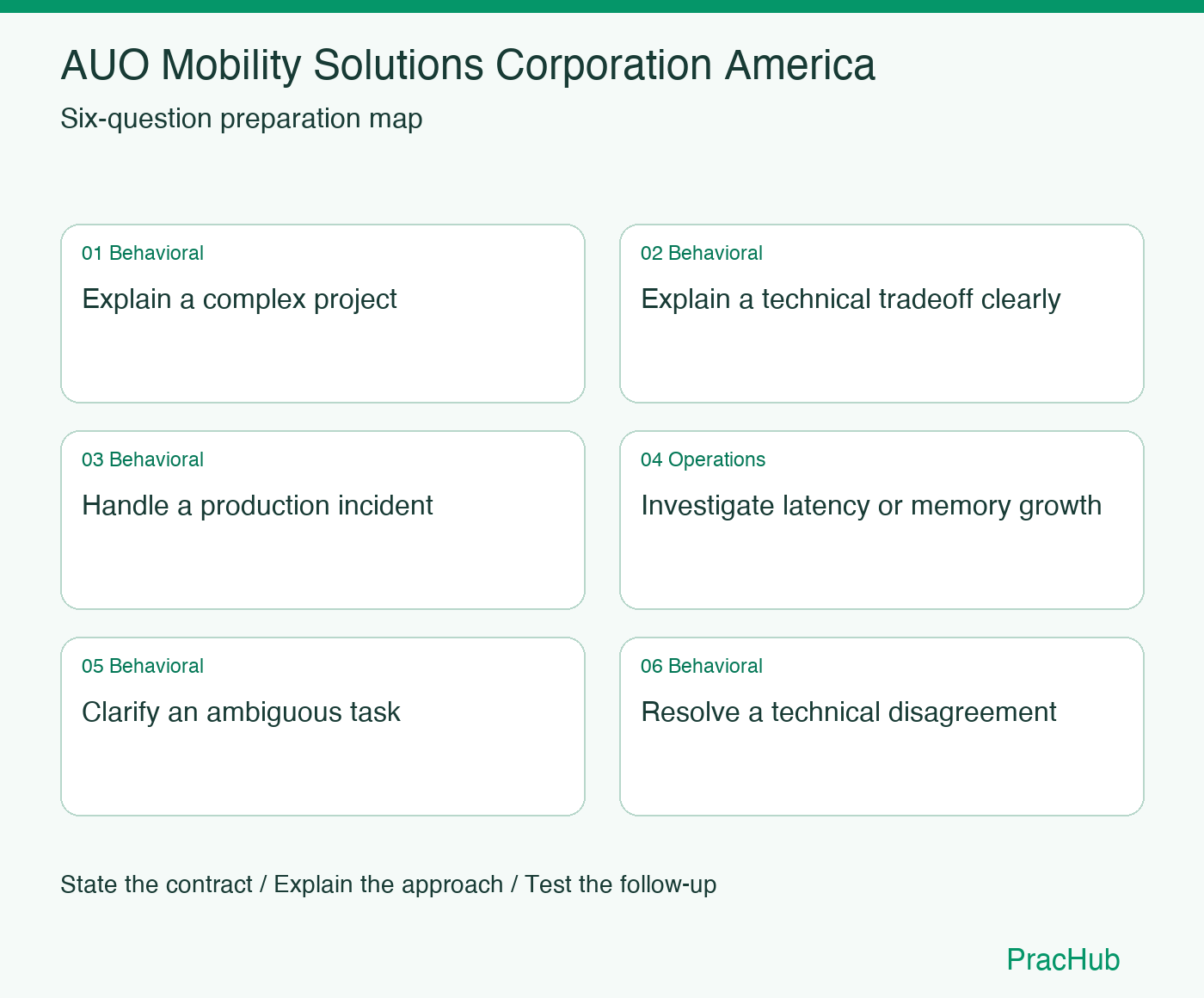 AUO Mobility Solutions Corporation America Software Engineer preparation map: Explain a complex project, Explain a technical tradeoff clearly, Handle a production incident, Investigate latency or memory growth, Clarify an ambiguous task, Resolve a technical disagreement