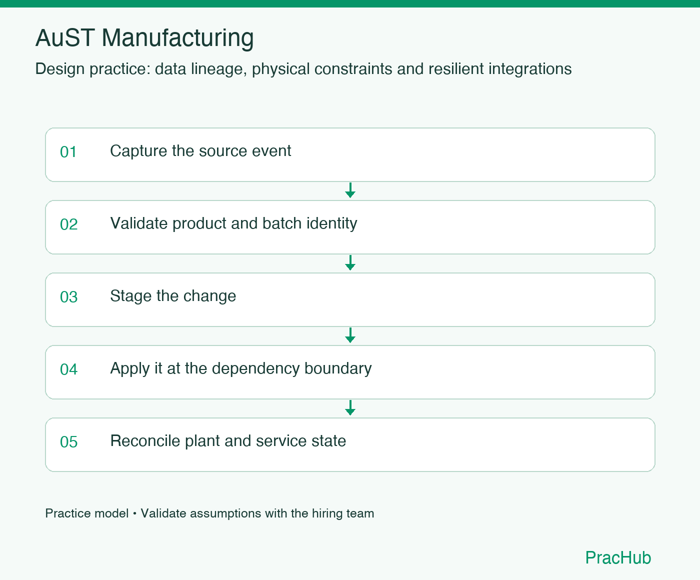 AuST Manufacturing practice workflow: Capture the source event; Validate product and batch identity; Stage the change; Apply it at the dependency boundary; Reconcile plant and service state